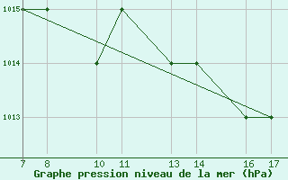 Courbe de la pression atmosphrique pour Tarvisio