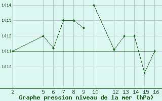 Courbe de la pression atmosphrique pour El Borma