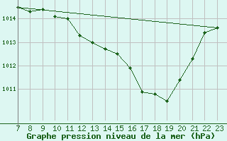 Courbe de la pression atmosphrique pour Colmar-Ouest (68)