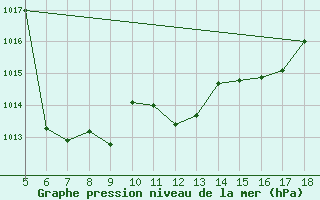 Courbe de la pression atmosphrique pour Kastamonu