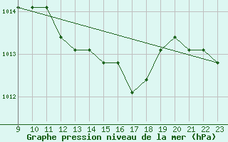 Courbe de la pression atmosphrique pour Fains-Veel (55)