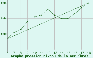 Courbe de la pression atmosphrique pour Ustica