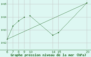 Courbe de la pression atmosphrique pour Gradacac