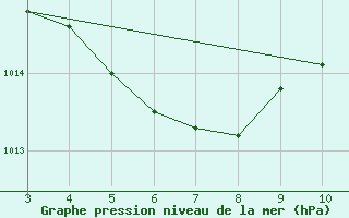 Courbe de la pression atmosphrique pour Vila Bela Da S. Trindade