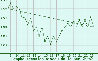 Courbe de la pression atmosphrique pour Laupheim