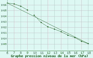 Courbe de la pression atmosphrique pour Kas