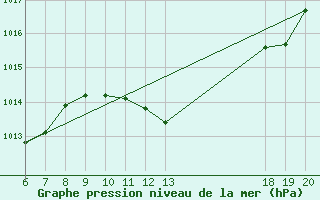 Courbe de la pression atmosphrique pour Makarska