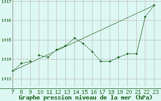 Courbe de la pression atmosphrique pour Valence d