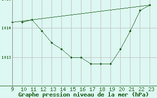 Courbe de la pression atmosphrique pour Grimentz (Sw)