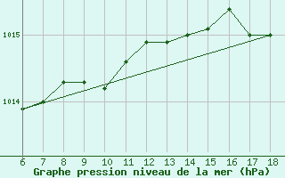 Courbe de la pression atmosphrique pour Rize