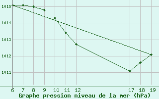 Courbe de la pression atmosphrique pour Sinnicolau Mare