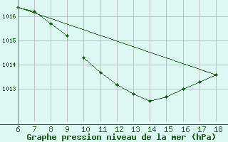 Courbe de la pression atmosphrique pour Kirikkale