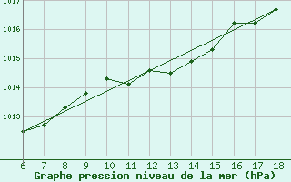 Courbe de la pression atmosphrique pour Trieste