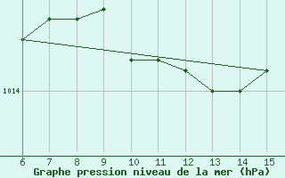 Courbe de la pression atmosphrique pour Inebolu