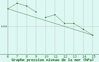 Courbe de la pression atmosphrique pour Sile Turkey