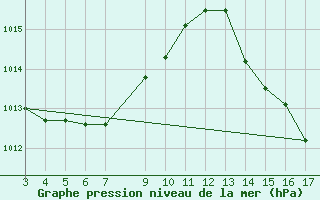 Courbe de la pression atmosphrique pour Itaquirai