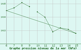 Courbe de la pression atmosphrique pour Yesilirmak