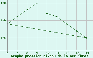 Courbe de la pression atmosphrique pour Morphou