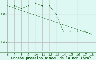 Courbe de la pression atmosphrique pour Messina