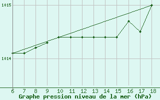 Courbe de la pression atmosphrique pour S. Maria Di Leuca