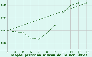 Courbe de la pression atmosphrique pour Juina