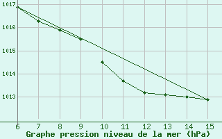 Courbe de la pression atmosphrique pour Inebolu