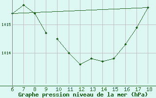 Courbe de la pression atmosphrique pour Karabk Kapullu