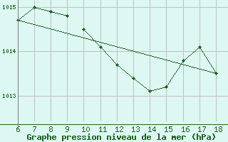 Courbe de la pression atmosphrique pour Cihanbeyli