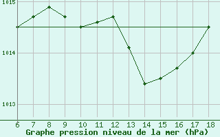 Courbe de la pression atmosphrique pour Anamur