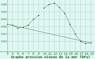 Courbe de la pression atmosphrique pour Paulistana