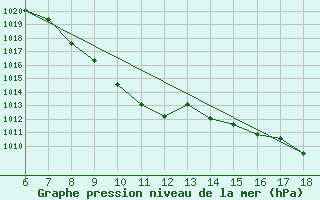 Courbe de la pression atmosphrique pour Tunceli