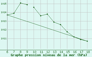 Courbe de la pression atmosphrique pour Ustica