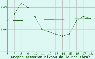 Courbe de la pression atmosphrique pour Bursa