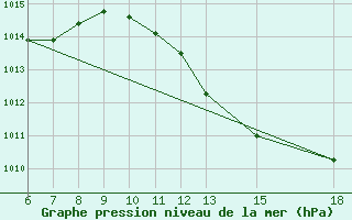 Courbe de la pression atmosphrique pour Lerida (Esp)