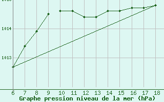 Courbe de la pression atmosphrique pour Messina