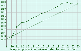 Courbe de la pression atmosphrique pour Colmar-Ouest (68)