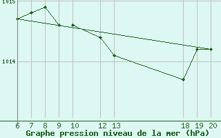 Courbe de la pression atmosphrique pour Makarska