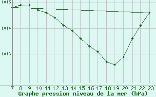 Courbe de la pression atmosphrique pour Valence d