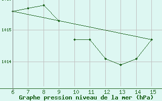 Courbe de la pression atmosphrique pour Yesilirmak