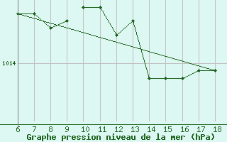 Courbe de la pression atmosphrique pour Cozzo Spadaro