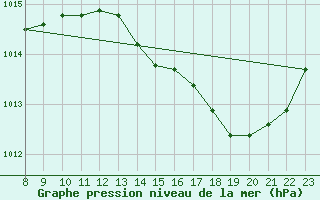 Courbe de la pression atmosphrique pour Leign-les-Bois (86)