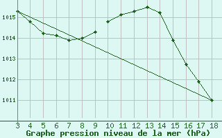 Courbe de la pression atmosphrique pour Nhumirim