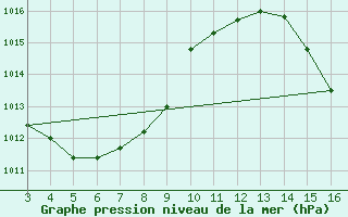 Courbe de la pression atmosphrique pour Macau