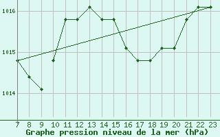 Courbe de la pression atmosphrique pour Colmar-Ouest (68)