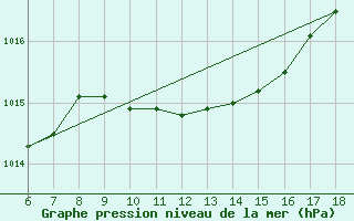 Courbe de la pression atmosphrique pour Bodrum