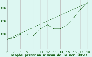 Courbe de la pression atmosphrique pour Ordu