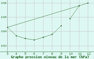 Courbe de la pression atmosphrique pour Maceio