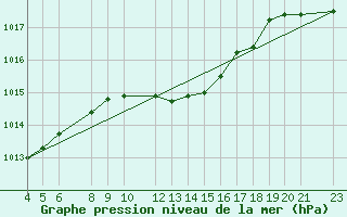 Courbe de la pression atmosphrique pour Dipkarpaz