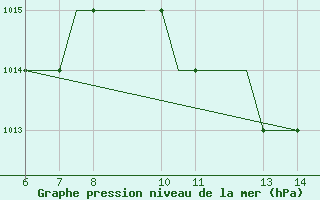 Courbe de la pression atmosphrique pour Ohrid