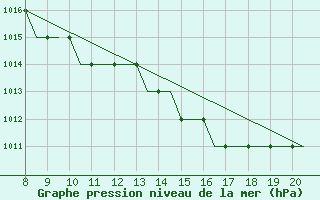 Courbe de la pression atmosphrique pour Alderney / Channel Island